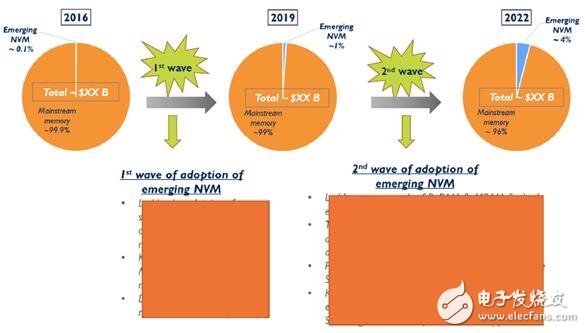 一文知道新興非易失性存儲(chǔ)（NVM）市場(chǎng)及技術(shù)趨勢(shì)