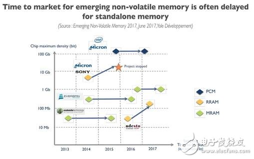 一文知道新興非易失性存儲(chǔ)（NVM）市場(chǎng)及技術(shù)趨勢(shì)