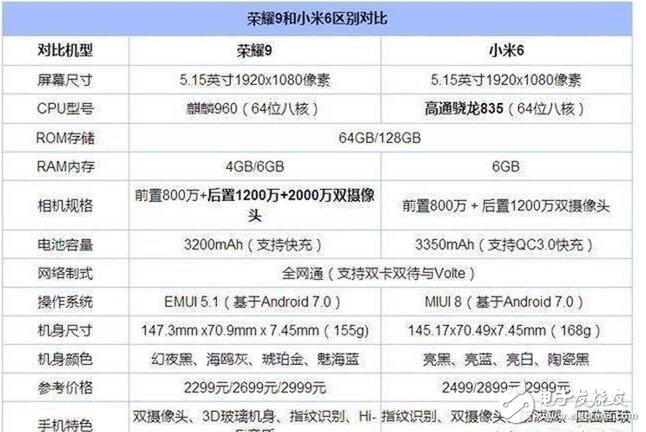 榮耀9和小米6對(duì)比評(píng)測(cè)：華為榮耀9、小米6外觀、性能、參數(shù)、價(jià)格對(duì)比分析，誰更值得購買？