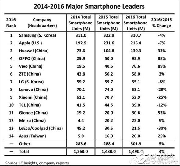 全球手機出貨量排名重新洗牌,前14大排名,國產機竟驚人的占到了十席,今年全球手機戰(zhàn)局將會更加戰(zhàn)云密布