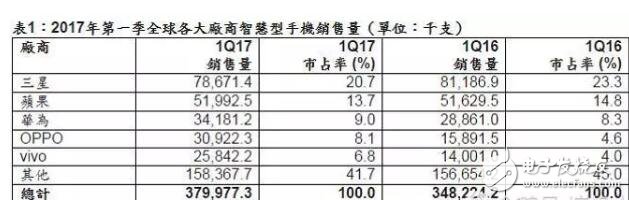 全球手機出貨量排名重新洗牌,前14大排名,國產機竟驚人的占到了十席,今年全球手機戰(zhàn)局將會更加戰(zhàn)云密布