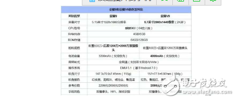 華為榮耀V9和榮耀9哪個(gè)更好?華為榮耀V9和榮耀9有什么區(qū)別?