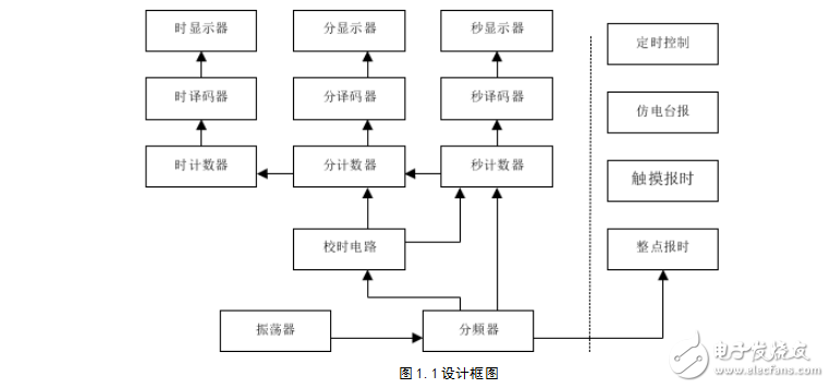 數(shù)字鐘的設(shè)計(jì)與仿真課程設(shè)計(jì)說(shuō)明書(shū)