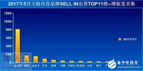 內(nèi)地內(nèi)存銷量排行TOP11 事實(shí)上第二到第十一名加起來，也遠(yuǎn)不及金士頓一家