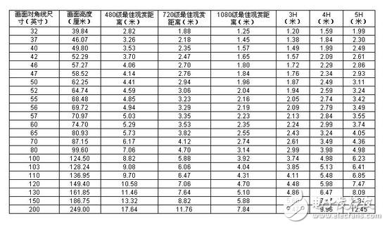 電視越看越小 電視到底該買(mǎi)多大尺寸才算合適？