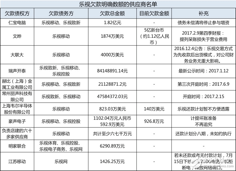 欠款、裁員、上門討債，樂視究竟是怎么了？