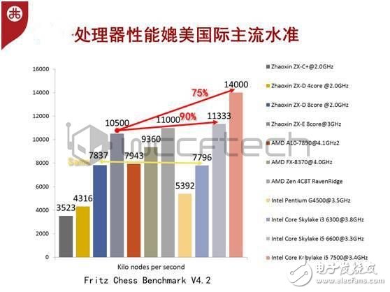 科學(xué)看待國產(chǎn)CPU，中國芯拒絕玻璃心！嚇倒Intel！