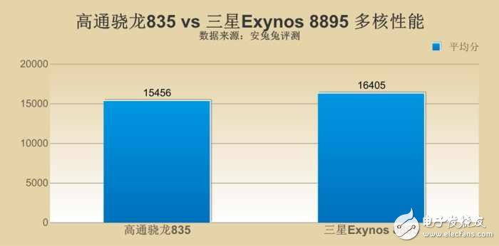 三星s8最新消息：三星S8哪個(gè)版本更強(qiáng)？ 驍龍835對(duì)比三星8895版