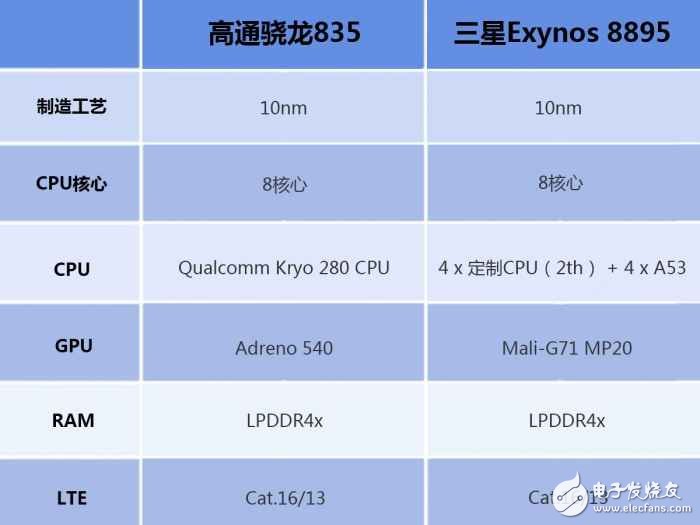 三星s8最新消息：三星S8哪個(gè)版本更強(qiáng)？ 驍龍835對(duì)比三星8895版