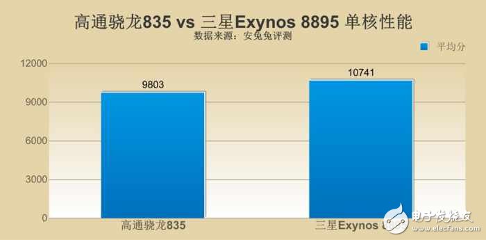 三星s8最新消息：三星S8哪個(gè)版本更強(qiáng)？ 驍龍835對(duì)比三星8895版