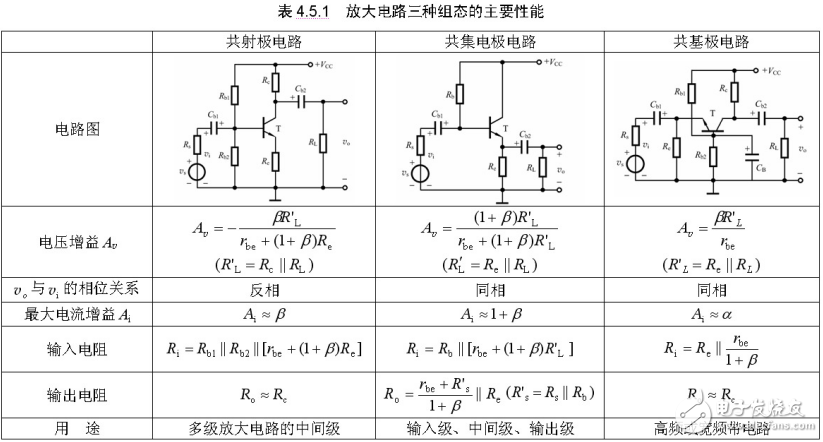 三極管放大電路三種組態(tài)的比較