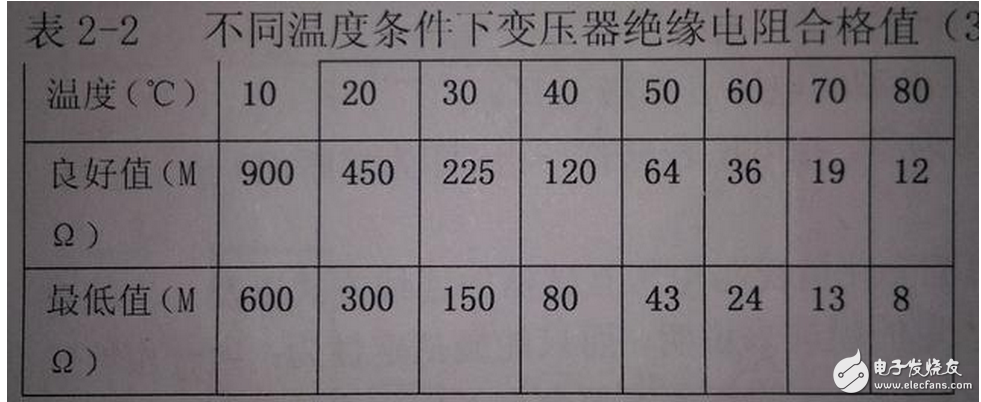 遙測(cè)時(shí)先將E和G與被測(cè)物連接好，用絕緣物挑起L線，待兆歐表的轉(zhuǎn)速達(dá)到每分鐘120轉(zhuǎn)時(shí)，再將L線搭接在高壓繞組（低壓繞組）上，遙測(cè)時(shí)儀表水平放置，以每分鐘120轉(zhuǎn)勻速遙測(cè)，待表針?lè)€(wěn)定一分鐘后讀數(shù)，撤下L線，再停搖表。