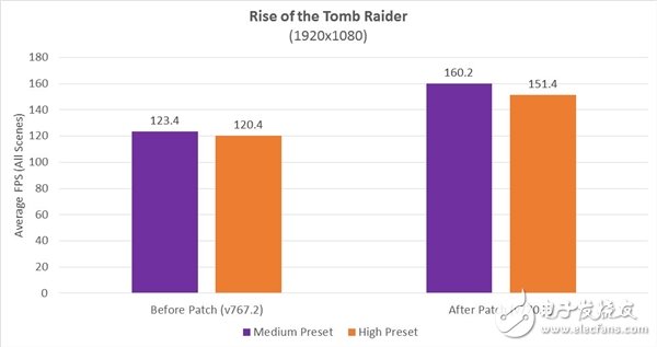 Ryzen游戲性能怒漲28%：多核爆發(fā) AMD神級(jí)優(yōu)化