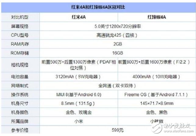 紅辣椒4A和紅米4A誰更好？開黑性價(jià)比：紅辣椒4A和紅米4A全面對(duì)飆