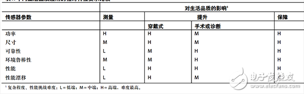 一文探討運動傳感器的技術(shù)挑戰(zhàn)和復(fù)雜程度（測量/提升/保障生）