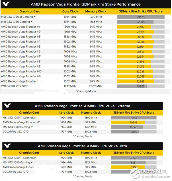 AMD旗艦卡Radeon Vega Frontier專業(yè)卡首發(fā)跑分：跑不過GTX1080