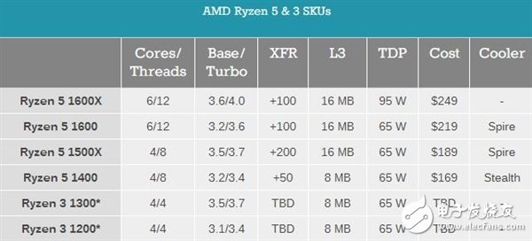 AMD Ryzen 3入門級(jí)CPU性能跑分曝光：英特爾顫抖吧 居然打平Intel i5