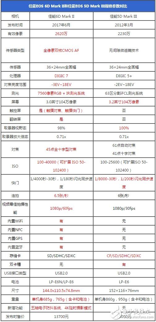 史詩級難題：佳能6D2對比佳能5D3買哪個好？佳能6D Mark II和佳能5D Mark III區(qū)別對比