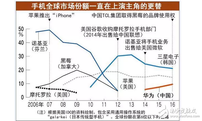 華為不在日本建生產(chǎn)工廠：華為若想趕超三星！就一定得征服美國市場？