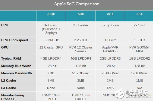 來(lái)自蘋(píng)果最強(qiáng)的心臟：蘋(píng)果10nm工藝A10X規(guī)格揭秘 