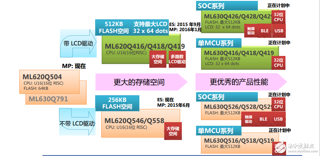 適用于智能手表的LAPISMCU介紹中文