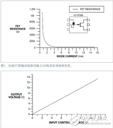 光電FET可以用作一只可變電阻，或與一只固定電阻一起用作電位器。H11F3M光電FET有7.5kV的隔離電壓，因此能夠安全地控制高壓電路參數(shù)。但這些器件的非線性傳輸特性可能成為問題（圖1）。為了校正這種非線性，可以采用一種簡單的反饋機(jī)制，使電位器產(chǎn)生一種線性響應(yīng)（圖2），本電路使用了兩只光電FET，一只作反饋，另一只則用于需要隔離電位器的應(yīng)用。