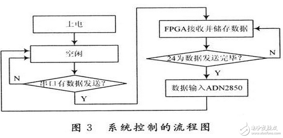 數(shù)字電位器是利用微電子技術(shù)制成的集成電路，它是依靠電阻陣列和多路模擬開關(guān)的組合完成阻值的變化。它沒有可動的滑臂，而通過按鈕輸入信號，或是通過數(shù)字輸入信號改變數(shù)字電位器的阻值。數(shù)字電位器由于可調(diào)精度高，更穩(wěn)定，定位更準確，操作更方便，數(shù)據(jù)可長期保存和隨時刷新等優(yōu)點，在某些場合具有模擬電位器不可比擬的優(yōu)勢。