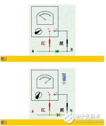 測量的方法是先把萬用表撥到“歐姆”檔（通常用R×100或R×1K），然后用萬用表分別接到二極管的兩個極上去。當表內的電源使二極管處于正向接法時，二極管導通，阻值較小（幾十歐到幾千歐的范圍），這就告訴我們黑表筆接觸的時二極管的正極；紅表筆接觸的時二極管的負極（見圖3）；當表內的電源使二極管處在反向接法時，二極管截止，阻值很大（一般為幾百千歐），這就告訴我們黑表筆接觸的是二極管的負極，紅表筆接觸的是二極管的正極。