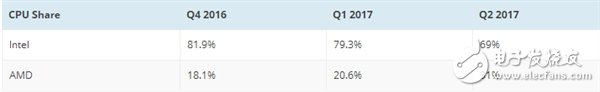 Ryzen立功！Intel出現(xiàn)大滑坡：AMD處理器份額蹭蹭蹭往上漲
