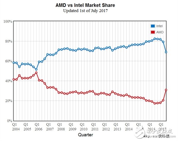 Ryzen立功！Intel出現(xiàn)大滑坡：AMD處理器份額蹭蹭蹭往上漲