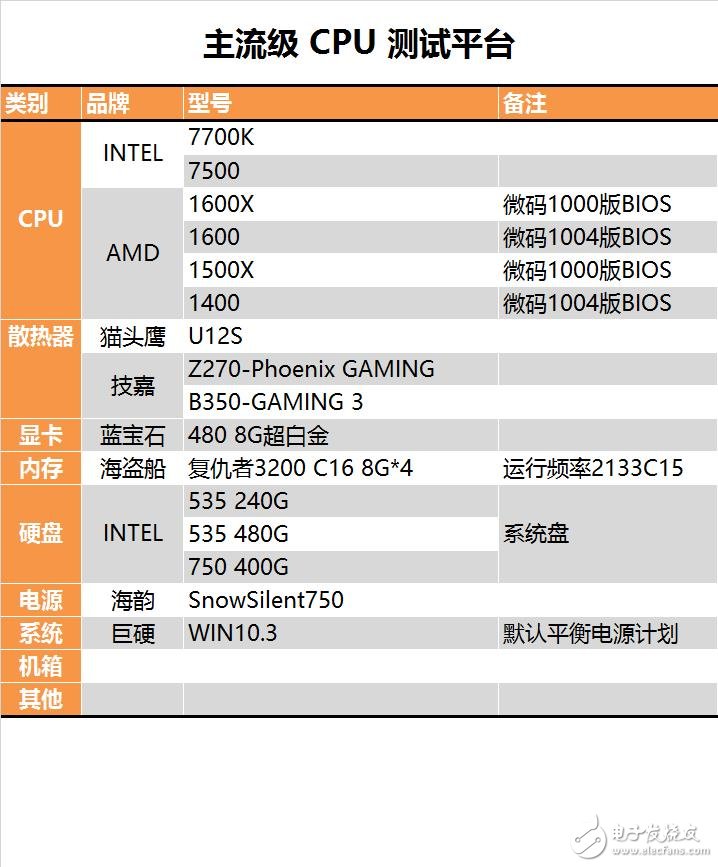 今年裝機(jī)選誰(shuí)比較好？六款中高端CPU混戰(zhàn)：AMD全方位壓制Intel