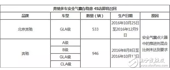 奔馳包含轎車、SUV等眾多車型安全氣囊存隱患 4S店即將召回