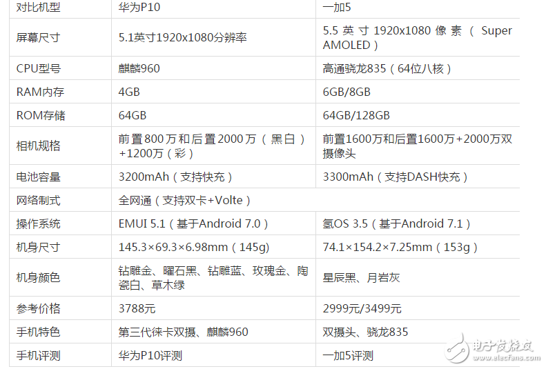 一加5和華為P10哪個好？華為P10和一加5對比評測：配置、價格、外觀、跑分大比拼