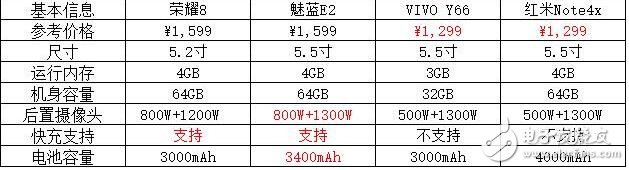 榮耀8青春版、紅米NOTE4X這幾款不到2000塊的幾款旗艦機(jī)究竟怎么樣？各大手機(jī)的角逐中誰是最大贏家？