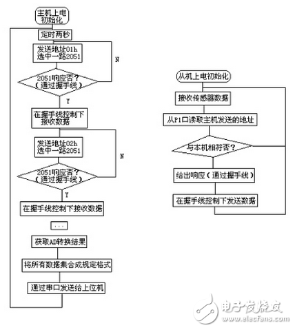 MCU單片機(jī)并行通訊的原理參考