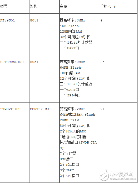 基于操作系統(tǒng)的軟件資源非常豐富，你要寫(xiě)一個(gè)Linux設(shè)備驅(qū)動(dòng)時(shí)，首先在網(wǎng)上找找，如果有直接拿來(lái)用；其次是找到類(lèi)似的，在它的基礎(chǔ)上進(jìn)行修改；如果實(shí)在沒(méi)有，就要研究設(shè)備手冊(cè)，從零寫(xiě)起。而不帶操作系統(tǒng)的驅(qū)動(dòng)開(kāi)發(fā)，一開(kāi)始就要深入了解設(shè)備手冊(cè)，從零開(kāi)始為它構(gòu)造運(yùn)行環(huán)境，實(shí)現(xiàn)各種函數(shù)以供應(yīng)用程序使用。