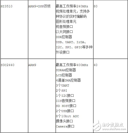 基于操作系統(tǒng)的軟件資源非常豐富，你要寫(xiě)一個(gè)Linux設(shè)備驅(qū)動(dòng)時(shí)，首先在網(wǎng)上找找，如果有直接拿來(lái)用；其次是找到類(lèi)似的，在它的基礎(chǔ)上進(jìn)行修改；如果實(shí)在沒(méi)有，就要研究設(shè)備手冊(cè)，從零寫(xiě)起。而不帶操作系統(tǒng)的驅(qū)動(dòng)開(kāi)發(fā)，一開(kāi)始就要深入了解設(shè)備手冊(cè)，從零開(kāi)始為它構(gòu)造運(yùn)行環(huán)境，實(shí)現(xiàn)各種函數(shù)以供應(yīng)用程序使用。