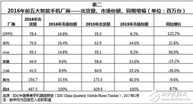 小米6、小米MIUI9最新消息匯總：小米第二季度戰(zhàn)績(jī)爆棚，小米6占主導(dǎo)？MIUI9這月或發(fā)布