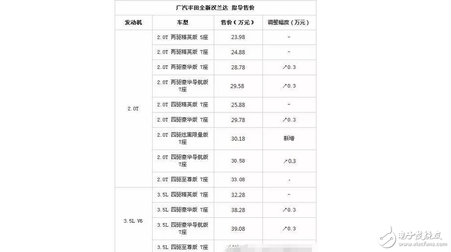 SUV市場集體降價，搞事的豐田漢蘭達(dá)增價還加價提車，難道就是大牌的表現(xiàn)？