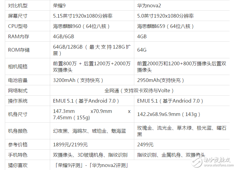 榮耀9與華為Nova2哪個好？華為榮耀9和華為Nova2區(qū)別對比：華為Nova2被自己兄弟擠兌死！