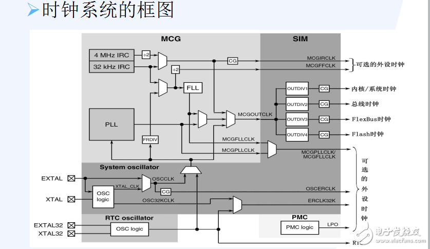 K60系統(tǒng)時鐘模塊