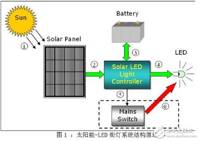 當(dāng)系統(tǒng)檢測到環(huán)境光充足，控制器就會進入充電模式。蓄電池充電有兩個比較重要的電壓值：深度放電電壓和浮充充電電壓。前者代表在正常使用情況下蓄電池電能被用完的狀態(tài)， 而后者則代表蓄電池充電的最高限制電壓，這些參數(shù)應(yīng)該從蓄電池產(chǎn)品手冊上可以查到。在設(shè)計電路中針對12V蓄電池，分別設(shè)置深度放電電壓為11V和浮充充電電壓為13.8V（皆為在室溫條件下的電壓值，軟件中這兩個值增加了相應(yīng)的溫度補償），具體充電模式如表2所示。