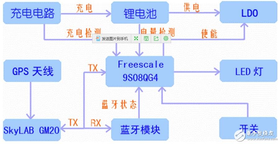 GPS定位產(chǎn)品正在漸漸的深入到大眾消費(fèi)中來(lái)，隨著電子地圖的日趨完善，GPS系統(tǒng)將越來(lái)越發(fā)揮更加實(shí)際的指引作用。藍(lán)牙GPS模塊實(shí)現(xiàn)以無(wú)線藍(lán)牙接口來(lái)發(fā)送GPS模塊的定位數(shù)據(jù)，它掙脫了導(dǎo)線的束縛，從而可以很容易地在各種支持藍(lán)牙的便攜設(shè)備上實(shí)現(xiàn)導(dǎo)航定位功能。