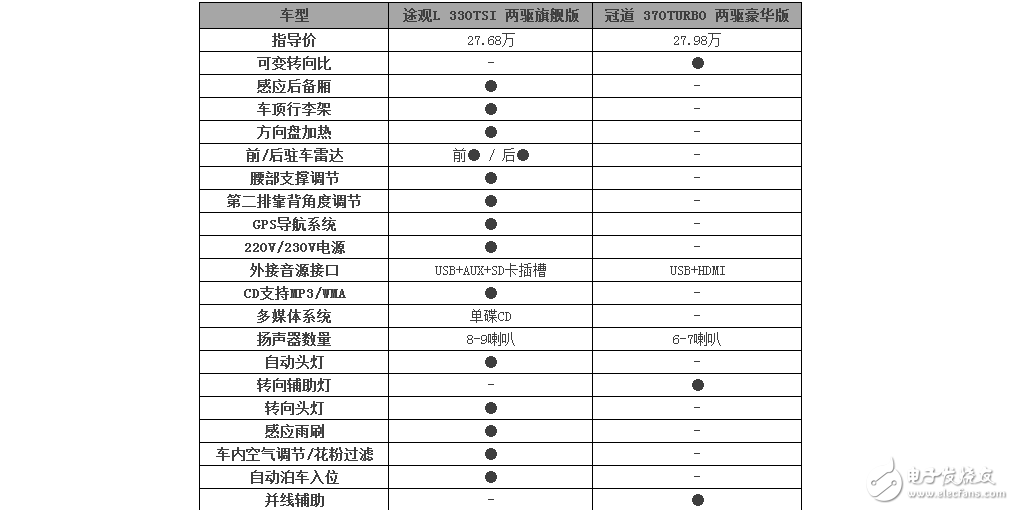 大眾途觀L和本田冠道，你給推薦誰？