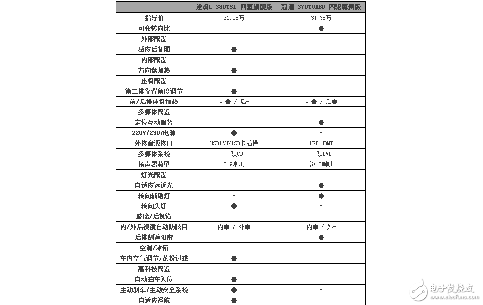 大眾途觀L和本田冠道，你給推薦誰？