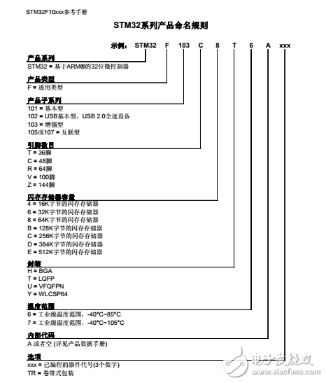 STM32系列基于專為要求高性能、低成本、低功耗的嵌入式應用專門設計的ARM Cortex-M3內核，按內核架構分為不同產品：  其中STM32F系列有：  STM32F103“增強型”系列  STM32F101“基本型”系列  STM32F105、STM32F107“互聯型”系列