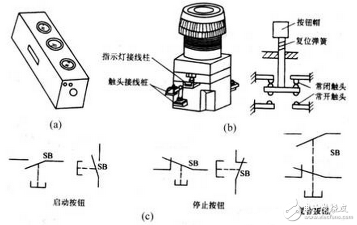 按鈕開關(guān)（英文名稱：push-button switch）是指利用按鈕推動傳動機構(gòu)，使動觸點與靜觸點按通或斷開并實現(xiàn)電路換接的開關(guān)。按鈕開關(guān)是一種結(jié)構(gòu)簡單，應(yīng)用十分廣泛的主令電器。在電氣自動控制電路中，用于手動發(fā)出控制信號以控制接觸器、繼電器、電磁起動器等。按鈕開關(guān)的結(jié)構(gòu)種類很多，可分為普通撳鈕式、蘑菇頭式、自鎖式、自復(fù)位式、旋柄式、帶指示燈式、帶燈符號式及鑰匙式等，有單鈕、雙鈕、三鈕及不同組合形式