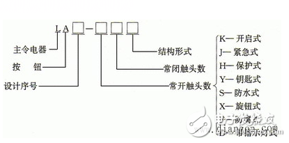 按鈕開關(guān)（英文名稱：push-button switch）是指利用按鈕推動傳動機構(gòu)，使動觸點與靜觸點按通或斷開并實現(xiàn)電路換接的開關(guān)。按鈕開關(guān)是一種結(jié)構(gòu)簡單，應(yīng)用十分廣泛的主令電器。在電氣自動控制電路中，用于手動發(fā)出控制信號以控制接觸器、繼電器、電磁起動器等。按鈕開關(guān)的結(jié)構(gòu)種類很多，可分為普通撳鈕式、蘑菇頭式、自鎖式、自復(fù)位式、旋柄式、帶指示燈式、帶燈符號式及鑰匙式等，有單鈕、雙鈕、三鈕及不同組合形式