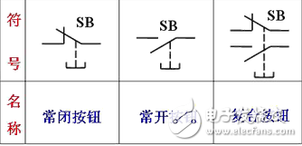 按鈕開關(guān)（英文名稱：push-button switch）是指利用按鈕推動傳動機構(gòu)，使動觸點與靜觸點按通或斷開并實現(xiàn)電路換接的開關(guān)。按鈕開關(guān)是一種結(jié)構(gòu)簡單，應(yīng)用十分廣泛的主令電器。在電氣自動控制電路中，用于手動發(fā)出控制信號以控制接觸器、繼電器、電磁起動器等。按鈕開關(guān)的結(jié)構(gòu)種類很多，可分為普通撳鈕式、蘑菇頭式、自鎖式、自復(fù)位式、旋柄式、帶指示燈式、帶燈符號式及鑰匙式等，有單鈕、雙鈕、三鈕及不同組合形式