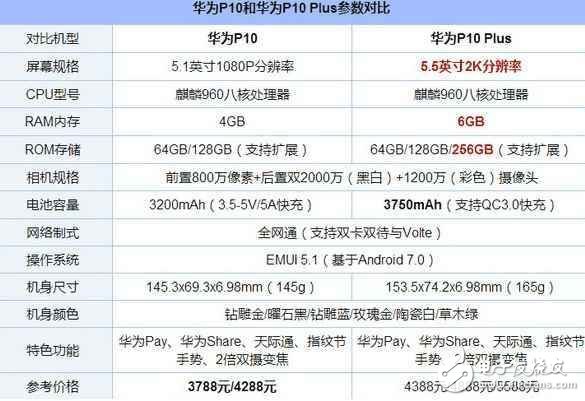 華為P11什么時候上市？華為Mate10最新消息匯總：華為P11即將發(fā)布，華為P10一夜之間跌至最低價！